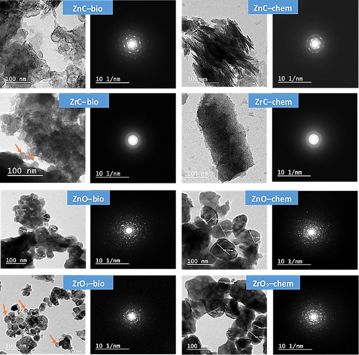 TEM/SAED of the prepared Zn/Zr carbonates and oxides.