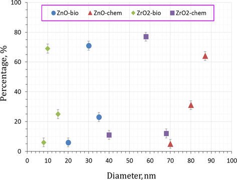 Particle diameter distribution of nano zinc and zirconium oxides prepared by chemical and bioprecipitation methods.