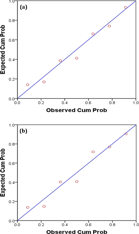 Normal P-P plot of regression standardized residual dependent variable (retention time) in the case of (a) ZnO-bio and (b) ZrO2-bio.