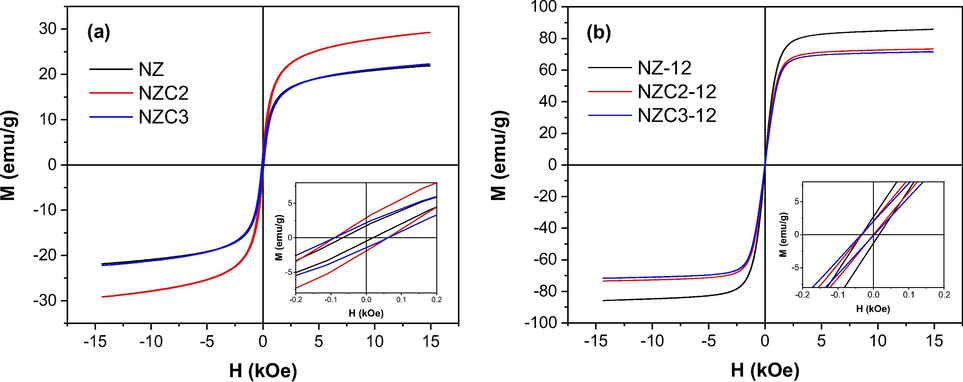 Magnetic hysteresis loops of Ni0.5-xZn0.5-xCu2xFe2O4 (x = 0; 0.1 and 0.15 mol of Cu) ferrites: (a) as synthesized, and (b) sintered at 1200 °C/1 h.