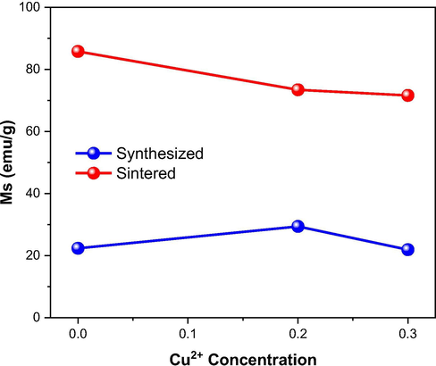 Saturation magnetization (MS) in function of the Cu2+ ions concentration at Ni0.5-xZn0.5-xCu2xFe2O4 ferrites as synthesized and sintered at 1200 °C/1 h.