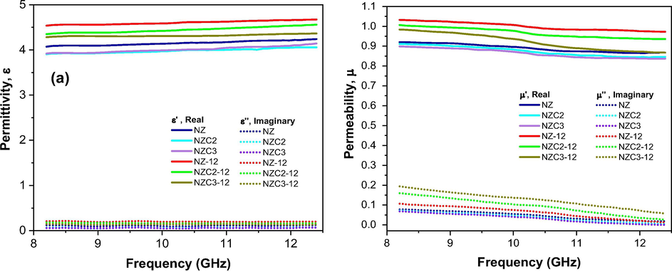 Complex permittivity (a) and permeability (b) of Ni0.5-xZn0.5-xCu2xFe2O4 (x = 0; 0.10 and 0.15) ferrites as synthesized and sintered at 1200 °C/1 h.