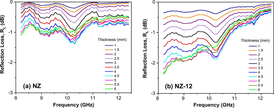 Reflection loss (RL) curves versus frequency of the samples: (a) NZ and (b) NZ-12.