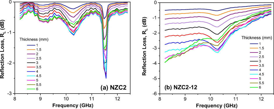 Reflection loss (RL) curves versus frequency of the samples: (a) NZC2 and (b) NZC2-12.