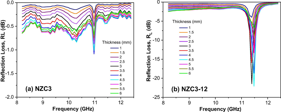 Reflection loss (RL) curves versus frequency of the samples: (a) NZC3 and (b) NZC3-12.