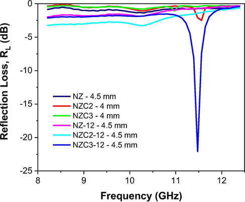 Measurements of reflection loss (RL) versus frequency of Ni0.5-xZn0.5-xCu2xFe2O4 (x = 0; 0.10 and 0.15) ferrites as synthesized and sintered at 1200 °C/1 h.