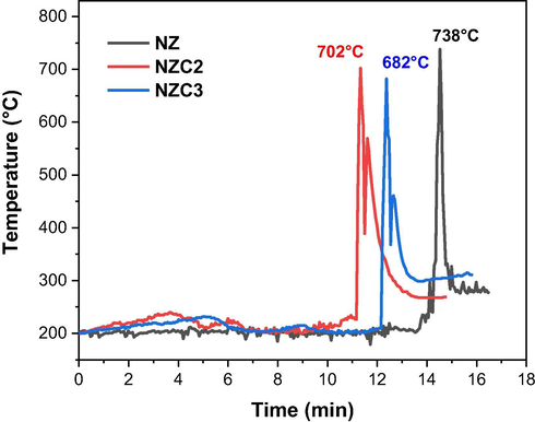 Temperature versus time measured during the combustion syntheses of the ferrites.