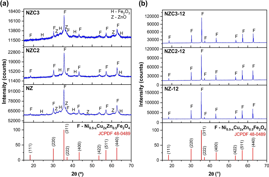 X-ray diffraction curves of Ni0.5-xZn0.5-xCu2xFe2O4 (x = 0; 0.10 and 0.15): (a) as synthesized, and (b) sintered at 1200 °C/1 h.