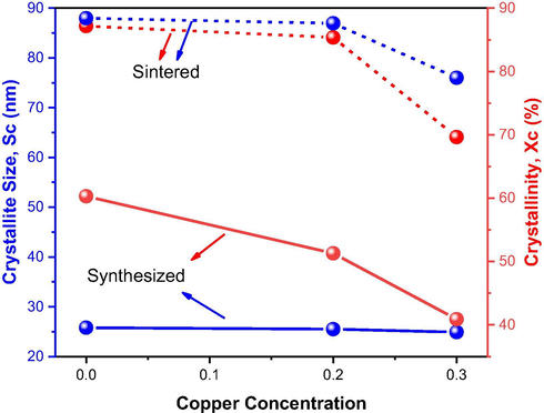 Variation of crystallite size and crystallinity with the Cu2+ ions concentration at Ni0.5-xZn0.5-xCu2xFe2O4 ferrites as synthesized and sintered at 1200 °C/1 h.