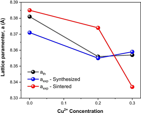 Variation of the theoretical and experimental lattice parameter with the Cu2+ ions concentration at Ni0.5-xZn0.5-xCu2xFe2O4 ferrites as synthesized and sintered at 1200 °C/1 h.