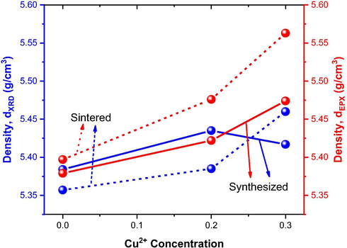 Variation of X-ray and experimental density with the Cu2+ ions concentration at Ni0.5-xZn0.5-xCu2xFe2O4 ferrites as synthesized and sintered at 1200 °C/1 h.