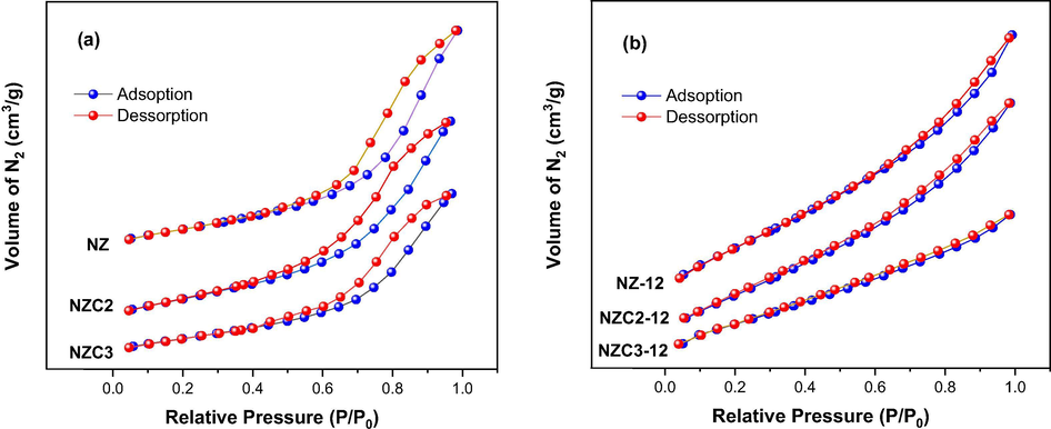 N2 adsorption/desorption isotherms for Ni0.5-xZn0.5-xCu2xFe2O4 ferrites: (a) as synthesized and (b) sintered at 1200 °C/1h.