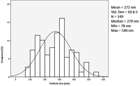 Particle size distribution of silica nanoparticles.