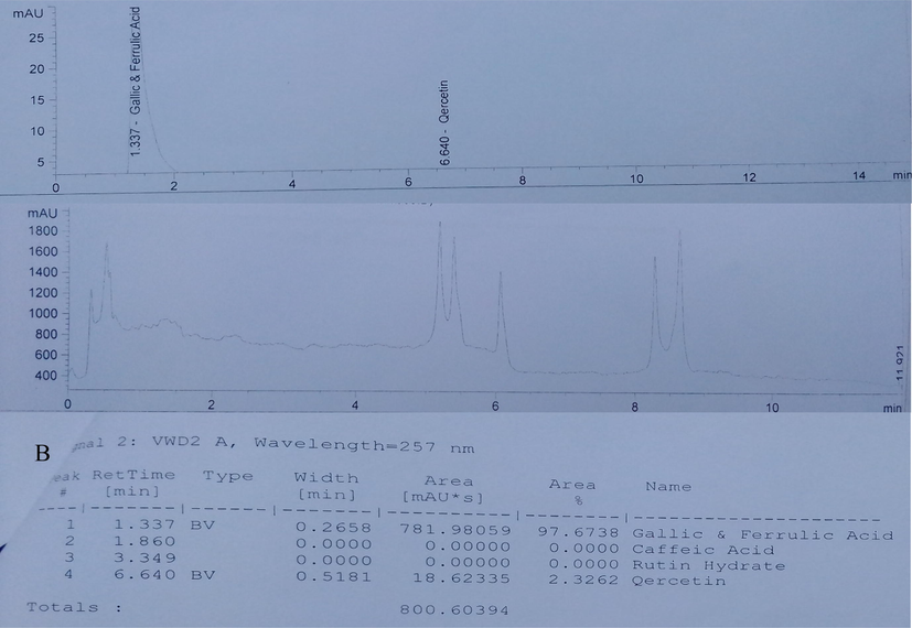 HPLC Chromatogram of Ethanol Leaf Extract of Ruspholia hypocrateriformis. (A) Chromatogram graph showing the peaks of the bioactive compounds identified in the leaf extract (B) Chromatogram data values. The result revealed the presence phenolic compounds (gallic acid and ferulic acid) and a flavonoid (quercetin). Caffeic acid and rutin were not detected in the extract. The area under the peak for gallic acid and ferulic acid was high, which indicates high concentration of these compounds in the leaf extract. Quercetin was present but in small concentration as seen in the area under the peak. The concentrations in mg/100 g are shown in Table 1.