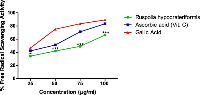 Free Radical scavenging Activity of Ethanol Leaf Extract of Ruspholia hypocrateriformis as compared with other standards (Ascorbic acid and Gallic acid).