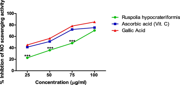 Nitric Oxide Scavenging Activity of Ethanol Leaf Extract of Ruspholia hypocrateriformis as compared with other standards (Ascorbic acid and Gallic acid).