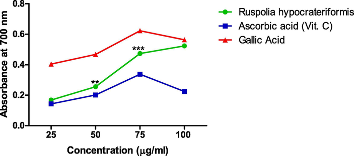 Total reducing power of ethanol leaf extract of Ruspholia hypocrateriformis as compared with other standards (Ascorbic acid and Gallic acid).