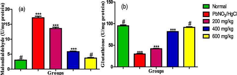 (a) MDA and (b) GSH levels in the liver homogenate of male albino rats exposed to heavy metals and treated with ethanol leaf extract of Ruspholia hypocrateriformis. Each group was compared with the normal control group and statistical significance levels indicated with the number of asterisk. Single asterisk indicates high level of significance while double asterisks indicate higher level of significance and triple asterisks indicate highest level of significance.