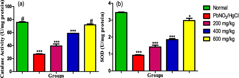 (a) Catalase (b) Superoxide dismutase activities in the liver homogenate of male albino rats exposed to heavy metals and treated with ethanol leaf extract of Ruspholia hypocrateriformis. Each group was compared with the normal control group and statistical significance levels indicated with the number of asterisk. Single asterisk indicates high level of significance while double asterisks indicate higher level of significance and triple asterisks indicate highest level of significance.