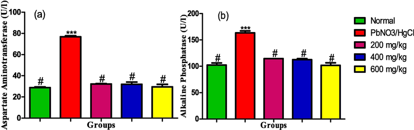 (a) Aspartate aminotransferase (b) Alkaline aminotransferase activities in the liver homogenate of male albino rats exposed to heavy metals and treated with ethanol leaf extract of Ruspholia hypocrateriformis. Each group was compared with the normal control group and statistical significance levels indicated with the number of asterisk. Single asterisk indicates high level of significance while double asterisks indicate higher level of significance and triple asterisks indicate highest level of significance.