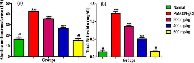 (a) Alanine aminotransferase activity (b) Total Bilirubin level in the liver homogenate of male albino rats exposed to heavy metals and treated with ethanol leaf extract of Ruspholia hypocrateriformis. Each group was compared with the normal control group and statistical significance levels indicated with the number of asterisk. Single asterisk indicates high level of significance while double asterisks indicate higher level of significance and triple asterisks indicate highest level of significance.