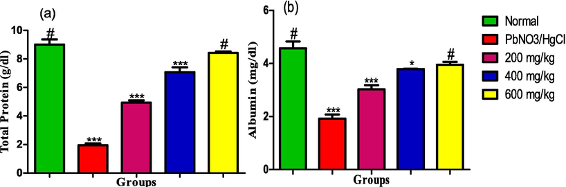 (a) Total Protein (b) Albumin levels in the liver homogenate of male albino rats exposed to heavy metals and treated with ethanol leaf extract of Ruspholia hypocrateriformis. Each group was compared with the normal control group and statistical significance levels indicated with the number of asterisk. Single asterisk indicates high level of significance while double asterisks indicate higher level of significance and triple asterisks indicate highest level of significance.