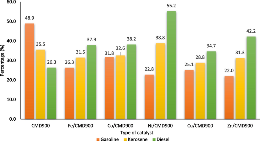 Composition of biofuel in the produced pyrolysis oil.