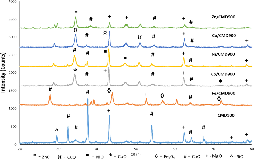 XRD pattern of CMD900 and transition metal doped CMD900 catalysts.