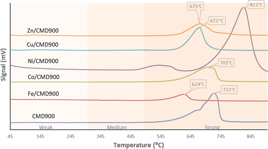 TPD-CO2 profile for CMD900 and transition metal-doped CMD900 catalysts.