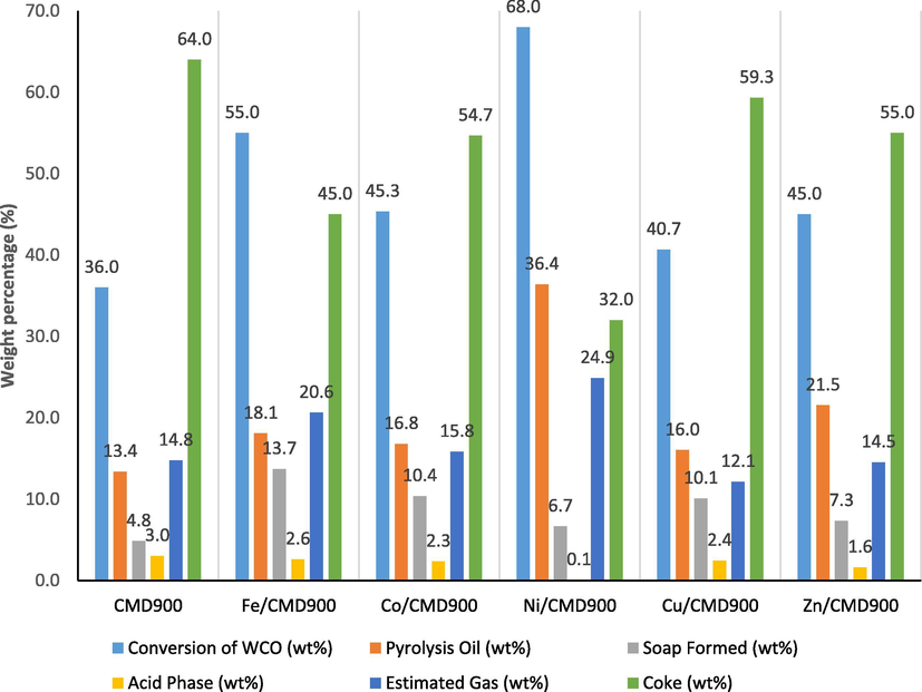 Product distribution in DO of WCO by various catalyst dopant on CMD900.