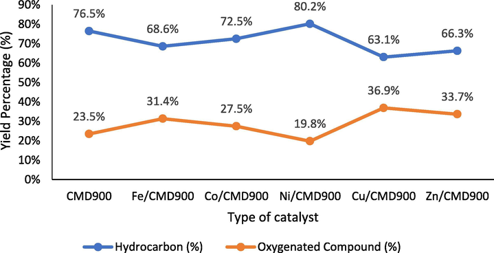 Main product composition in pyrolysis oil produced according to the catalyst dopant.