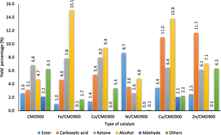 Chemical groups of oxygenated compounds in pyrolysis oil produced according to the catalyst dopant.