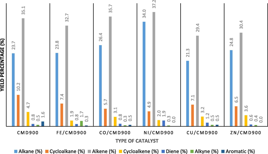 Chemical groups of hydrocarbon compound in pyrolysis oil produced according to the catalyst dopant.