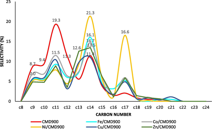 Selectivity in hydrocarbon chain length from C8–C24.