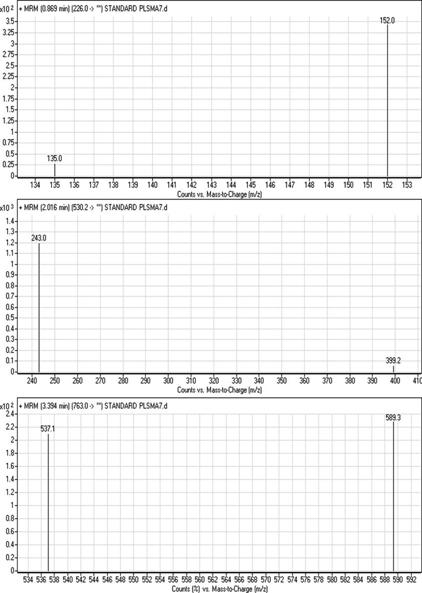 Multiple reaction monitoring (MRM) mass spectra of RAV, SOF and IS.