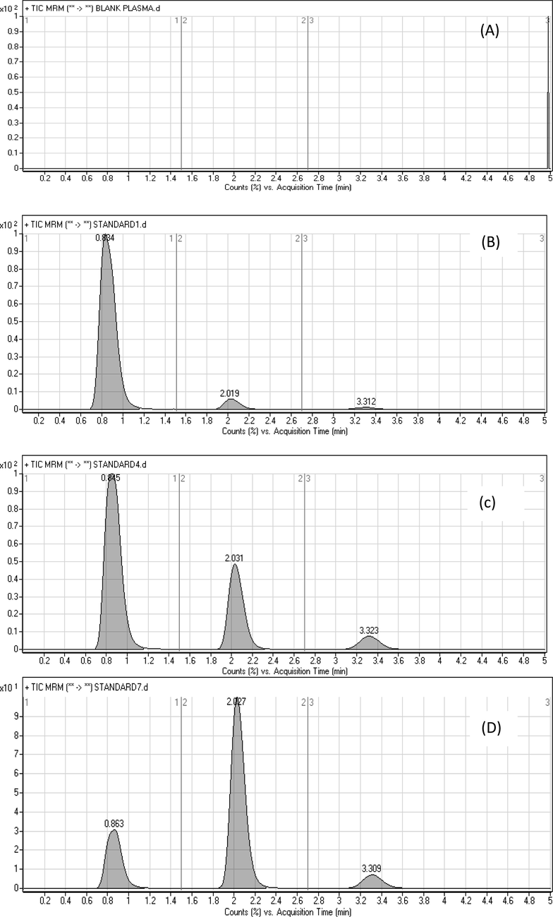 Representative total ion chromatograms for the LC-MS/MS analysis of blank plasma (A) and plasma spiked with LLOQ (B), QCM (C), and QCH (D); IS (0.86 min), SOF (2.03 min) and RAV (3.31 min).