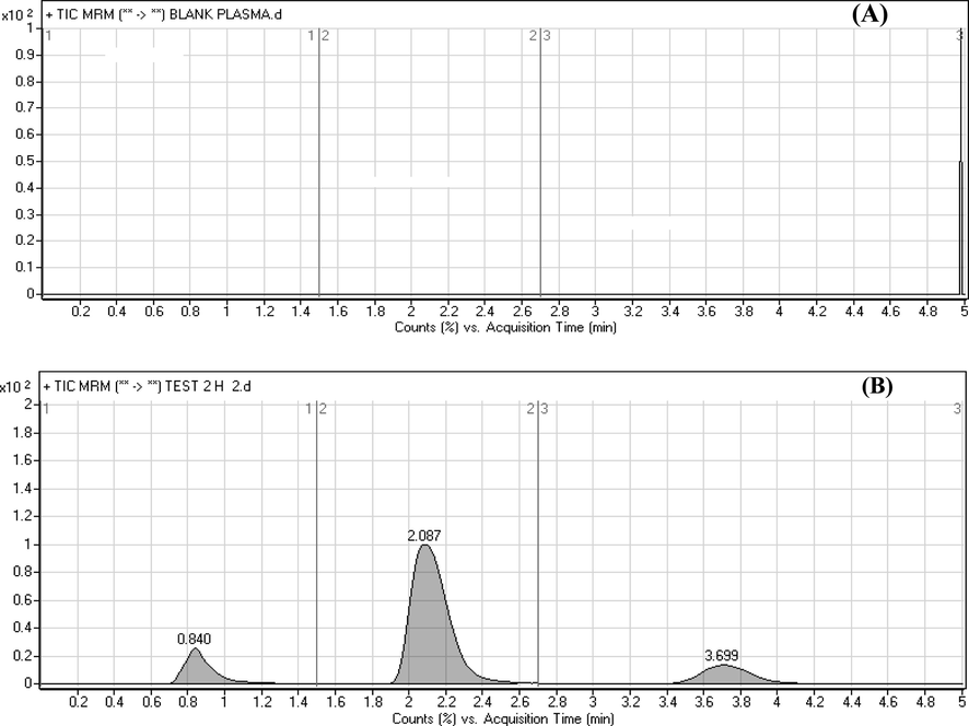 Typical multiple reaction monitoring (MRM) chromatograms for (A) blank rat plasma and (B) in vivo rat plasma sample 1.5 h after after oral administration of 70 mg/kg sofosbuvir (2.08 min) and 35 mg/kg ravidasvir (3.69 min) with the internal standard (0.84).