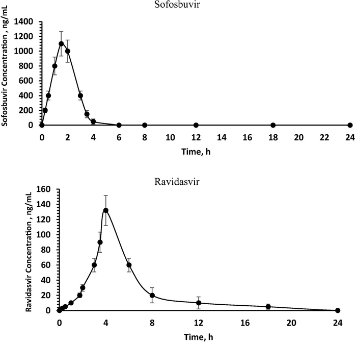 Mean plasma concentration–time profile of sofosbuvir and ravidasvir in rats after a single oral dose of 70 mg/kg sofosbuvir and 35 mg/kg ravidasvir (n = 6, mean ± SD).