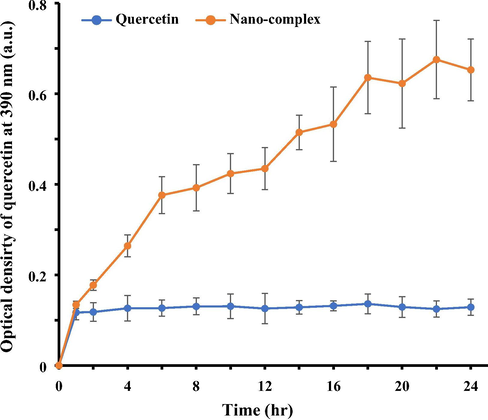 Drug release of quercetin over time after nano-formulation into the quercetin-HSA nano-complex as determined by UV-spectrophotometer at 390 nm. The quercetin release from nano-complex in phosphate buffer (pH 7.4, 10 mM) was higher than that of free quercetin.