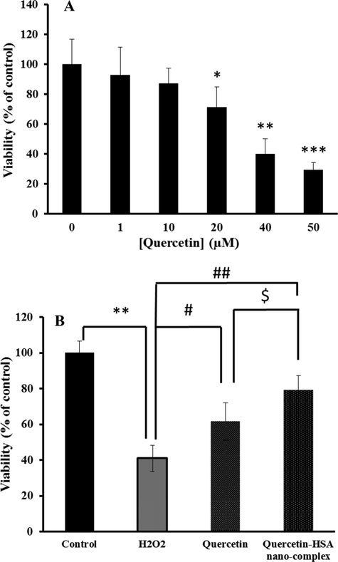 The MTT assay of spinal cord neurons in the presence of varying concentrations of quercetin for 48 hr (A) and the protective effect of 10 µM of quercetin or quercetin-HSA nano-complex on the H2O2-induced mortality in spinal cord neurons (B). *P < 0.05, relative to control cells, #P < 0.05, relative to H2O2-treated cells, $P < 0.05, relative to quercetin-treated cells.