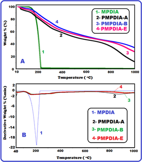 TG (A) and DTG (B) curves of MPDIA, PMPDIA-A, PMPDIA-B and PMPDIA-E.