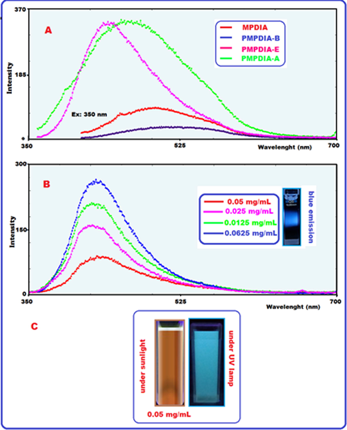 PL spectra of MPDIA, PMPDIA-A, PMPDIA-B, PMPDIA-E (A), PL intensity of PMPDIA-E with 0.05, 0.025, 0.0125 and 0.0625 mg mL−1 (at slit 5 nm) (B) and PMPDIA-E under UV light and sun light in DMSO (C).