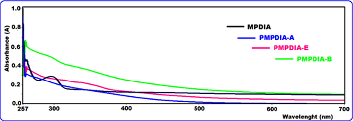 The UV–Vis spectra of monomer and polymers.