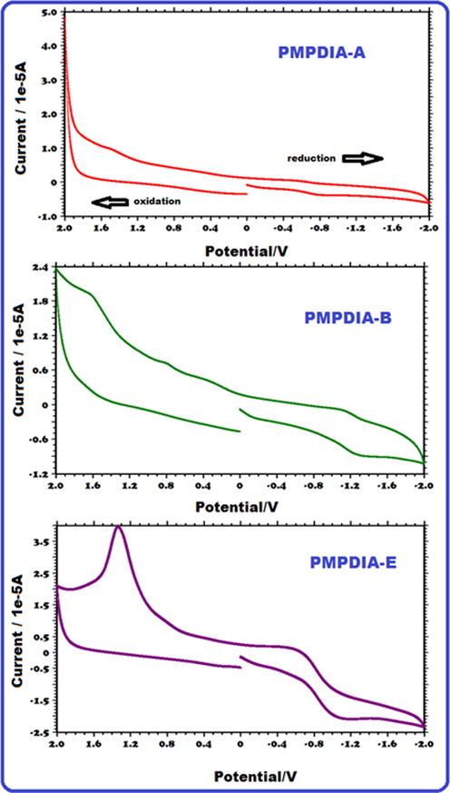 CV cycles of PMPDIA-A, PMPDIA-B and PMPDIA-E.