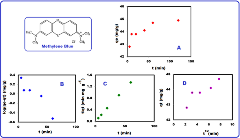 Adsorption kinetic of MB on PMPDIA-B at 298 K (A), fitting of Lagergren (PFO) (B), Ho-Mckay (PSO) (C) and intraparticle diffusion model (D).