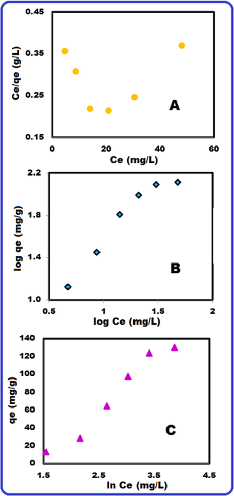 Langmuir (A), Freundlich (B) and Temkin (C) isotherms at 298 K.