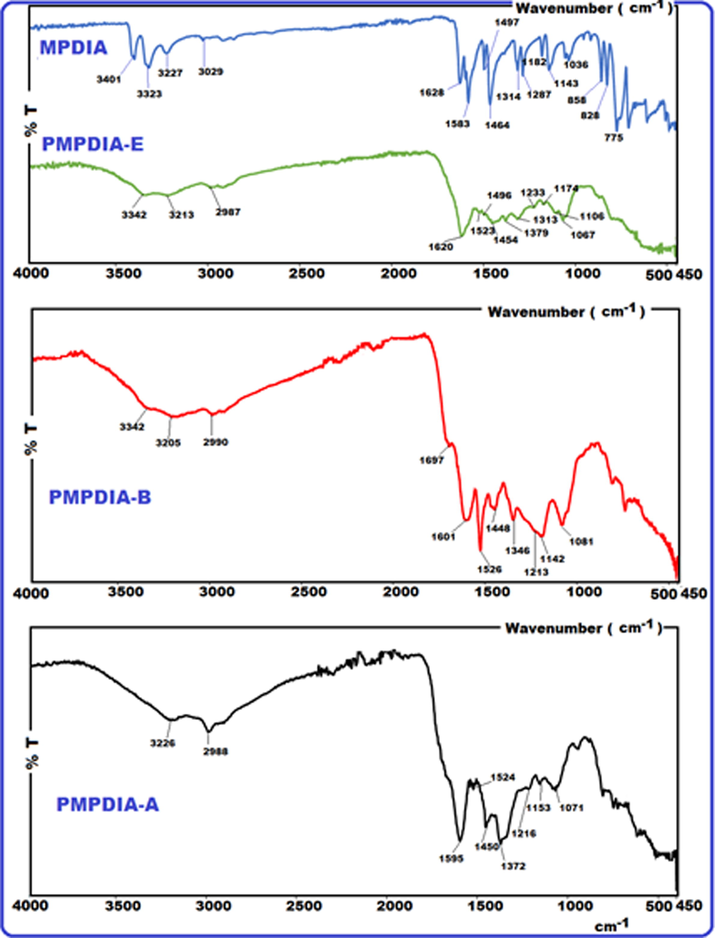 FT-IR spectra of MPDIA, PMPDIA-E, PMPDIA-B and PMPDIA-A.