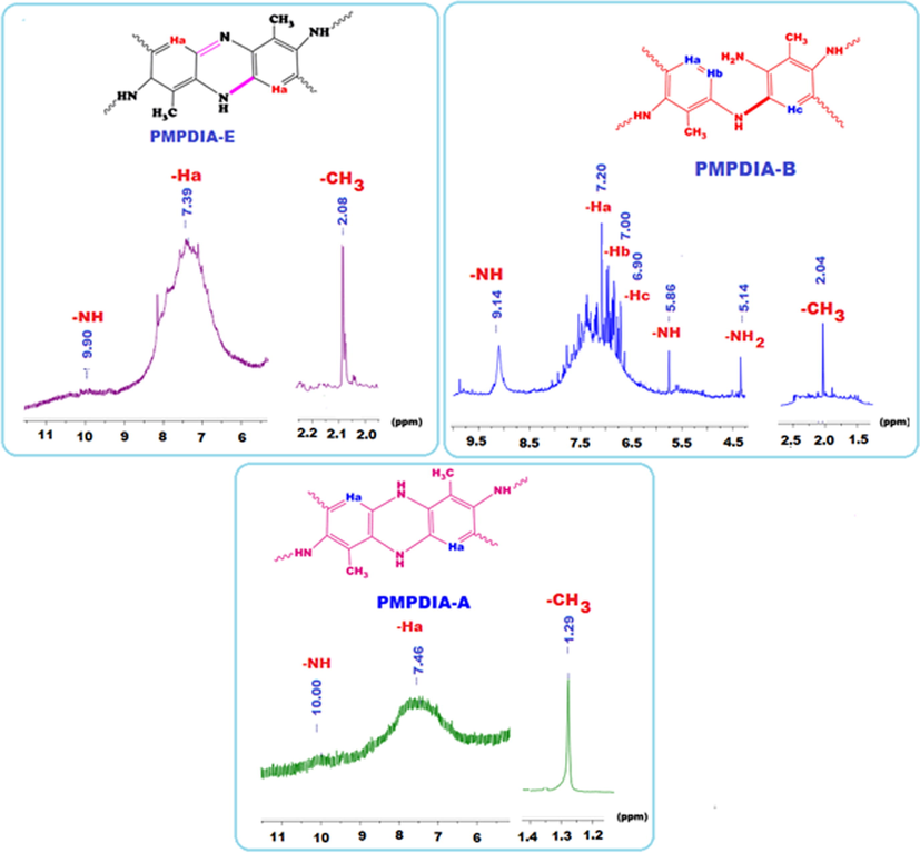 1H NMR spectra of PMPDIA-E, PMPDIA-B and PMPDIA-A in DMSO‑d6.