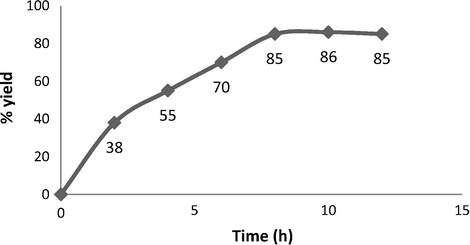 Reaction progress curve of epoxide opening of 1aa.