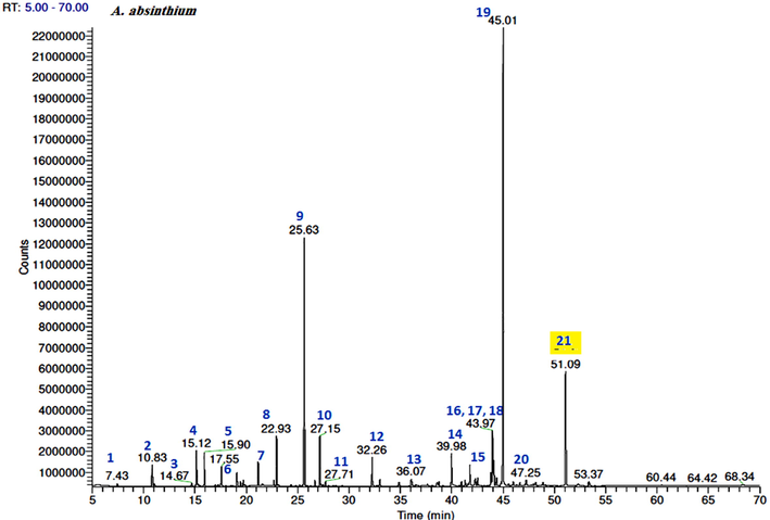 GC–FID chromatograms of the volatile compounds in the A. absinthium essential oil. The numbers represent the peaks of (1) ethyl isobutyrate, (2) ethyl 2-methylbutyrate, (3) α-thujene, (4) α-pinene, (5) camphene, (6) myrcene, (7) γ-terpinene, (8) linalool, (9) camphor, (10) terpinen-4-ol, (11) α-terpineol, (12) bornyl acetate, (13) Z-ethyl cinnamate, (14) E-ethyl cinnamate, (15) davana ether isomer 2, (16) davanone B (allo-davanone), (17) E-nerolidol, (18) davanone, (19) cis-davanone, (20) methyl jasmonate, and (21) chamazulene.